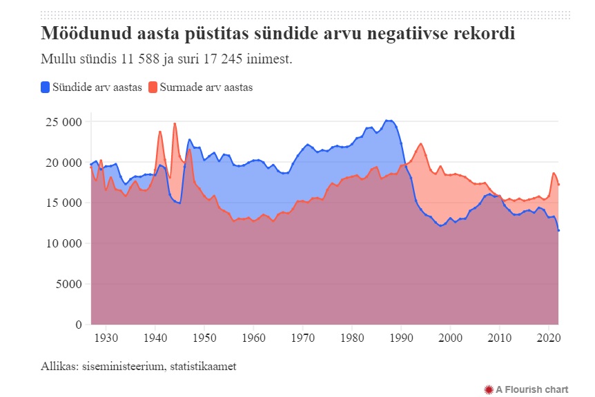 https://www.err.ee/1608851879/eestis-sundis-mullu-rekordvahe-lapsi